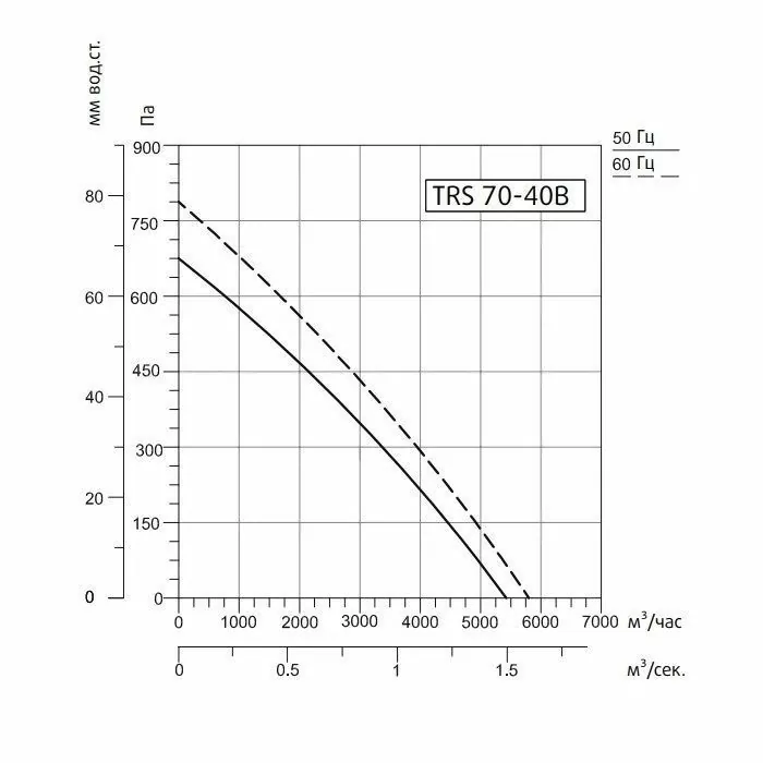 Канальный вентилятор Sysimple TRS 70-40B