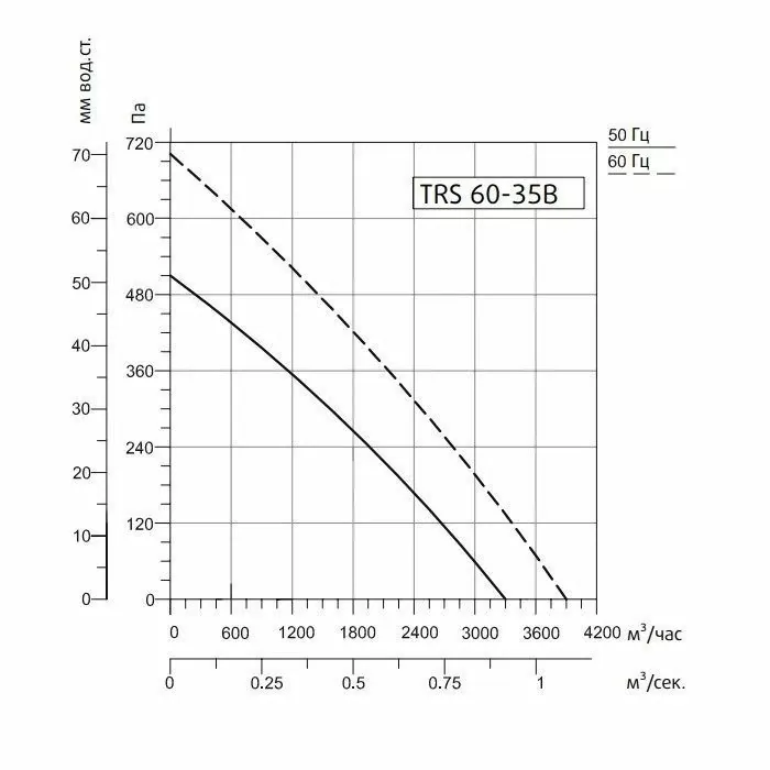 Канальный вентилятор Sysimple TRS 60-35B