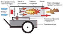 Рисунок принципа действия тепловой пушки