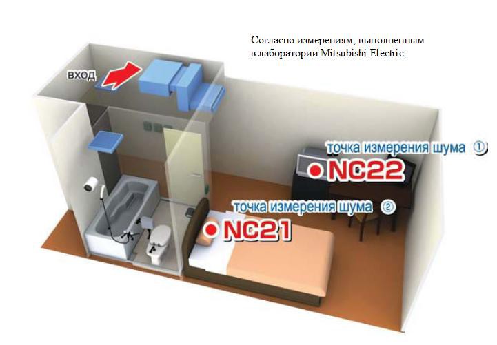 Рисунок 1. Измерение уровня шума